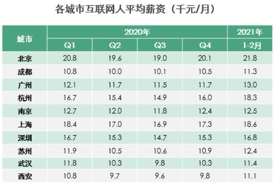 互聯(lián)網(wǎng)人2021開年平均月薪為15600元 快看你拖后腿沒？