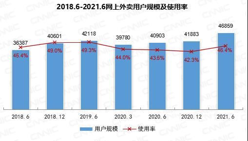 我國網(wǎng)上外賣用戶規(guī)模達4.69億！你多久點一次？