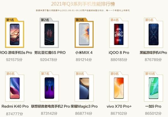 魯大師Q3手機性能排行榜公布：華碩ROG 5s Pro奪冠