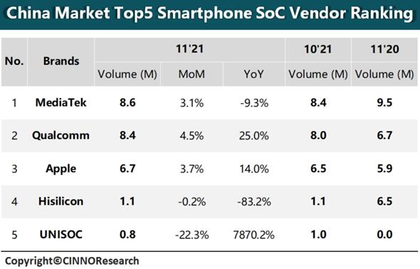 中國手機(jī)SoC最新排名：聯(lián)發(fā)科再次超越高通排第一 麒麟第四